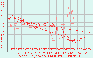 Courbe de la force du vent pour Cork Airport