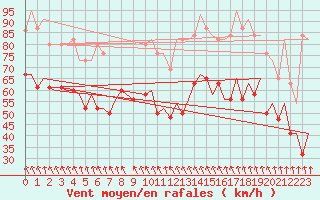 Courbe de la force du vent pour Kirkwall Airport
