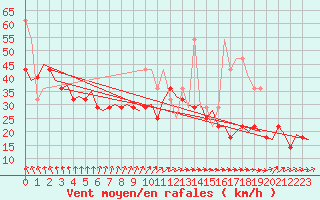 Courbe de la force du vent pour Vlissingen