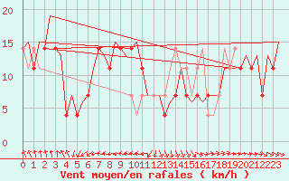 Courbe de la force du vent pour Beograd / Surcin