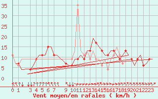 Courbe de la force du vent pour Hahn