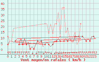Courbe de la force du vent pour Maastricht / Zuid Limburg (PB)