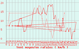 Courbe de la force du vent pour Ben-Gurion International Airport