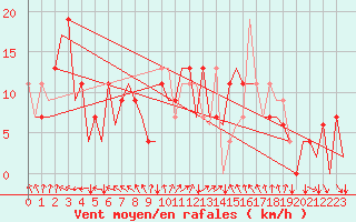 Courbe de la force du vent pour Reus (Esp)