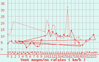 Courbe de la force du vent pour San Sebastian (Esp)