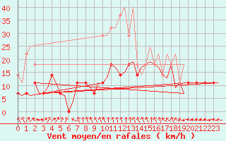 Courbe de la force du vent pour Groningen Airport Eelde