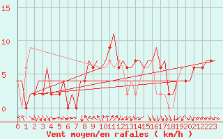 Courbe de la force du vent pour Lampedusa