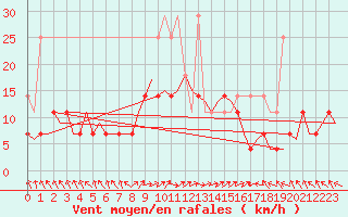 Courbe de la force du vent pour Augsburg