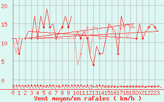 Courbe de la force du vent pour Beograd / Surcin