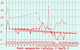 Courbe de la force du vent pour Lappeenranta