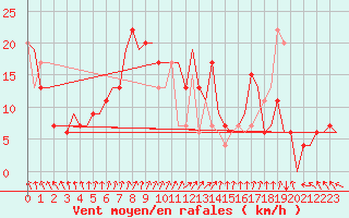 Courbe de la force du vent pour Skovde Flygplats