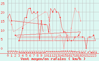 Courbe de la force du vent pour Gnes (It)