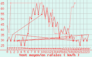 Courbe de la force du vent pour Platform K14-fa-1c Sea