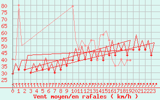 Courbe de la force du vent pour Platform F3-fb-1 Sea