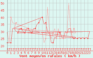 Courbe de la force du vent pour Szolnok