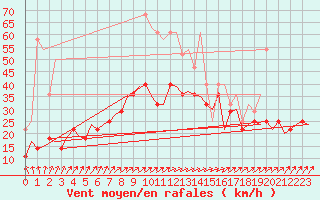 Courbe de la force du vent pour Groningen Airport Eelde