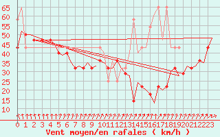 Courbe de la force du vent pour Vlissingen