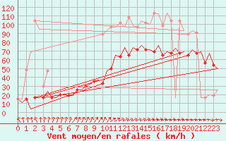 Courbe de la force du vent pour Kirkwall Airport