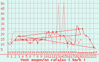 Courbe de la force du vent pour Nordholz