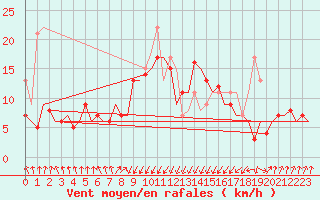 Courbe de la force du vent pour San Sebastian (Esp)