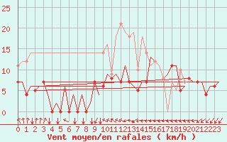 Courbe de la force du vent pour Vilhelmina