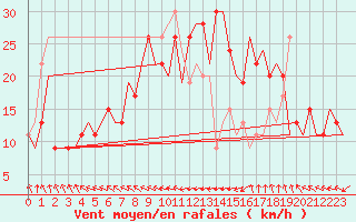 Courbe de la force du vent pour Stansted Airport