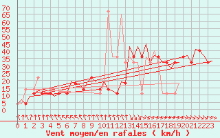 Courbe de la force du vent pour Beograd / Surcin