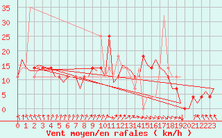 Courbe de la force du vent pour Nordholz