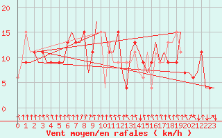 Courbe de la force du vent pour Vigo / Peinador
