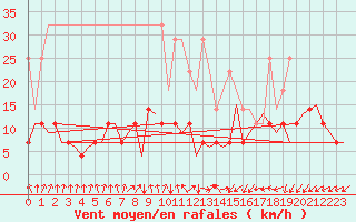 Courbe de la force du vent pour Rotterdam Airport Zestienhoven