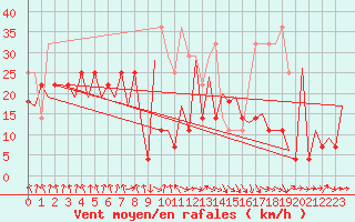 Courbe de la force du vent pour Arad