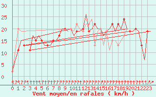 Courbe de la force du vent pour Aberdeen (UK)