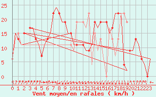 Courbe de la force du vent pour Annaba