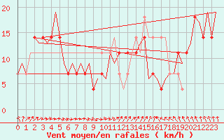 Courbe de la force du vent pour Jonkoping Flygplats