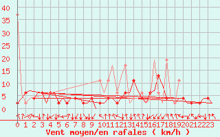 Courbe de la force du vent pour Samedam-Flugplatz