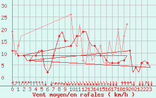 Courbe de la force du vent pour Heraklion Airport