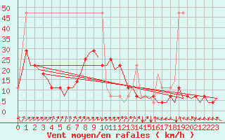 Courbe de la force du vent pour Holzdorf