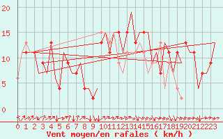 Courbe de la force du vent pour Aberdeen (UK)