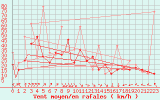 Courbe de la force du vent pour Kars