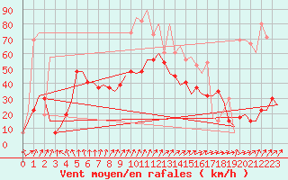 Courbe de la force du vent pour Aberdeen (UK)