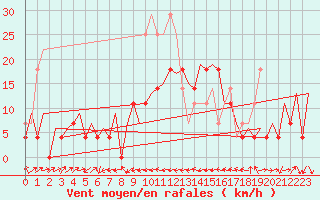 Courbe de la force du vent pour Suceava / Salcea