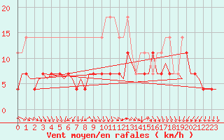 Courbe de la force du vent pour Duesseldorf