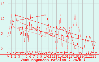 Courbe de la force du vent pour Ingolstadt