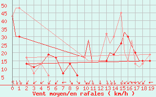 Courbe de la force du vent pour Amarillo, Amarillo International Airport