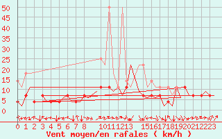 Courbe de la force du vent pour Bonn (All)