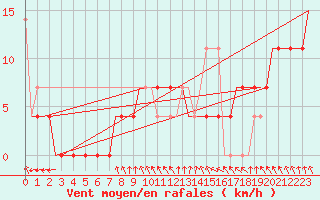 Courbe de la force du vent pour Szolnok