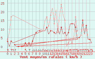 Courbe de la force du vent pour San Sebastian (Esp)