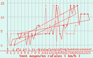 Courbe de la force du vent pour Ingolstadt