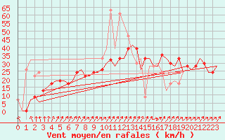 Courbe de la force du vent pour Dortmund / Wickede