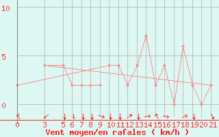 Courbe de la force du vent pour Bolzano